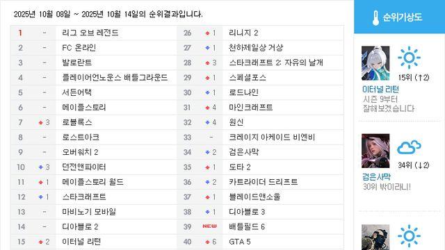 [순위분석] 부활한 배틀필드, 국내 순위에서도 두각