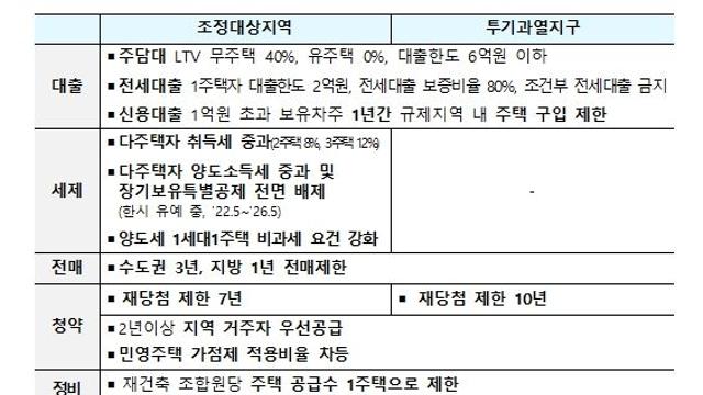 ｢주택시장 안정화 대책｣ 발표