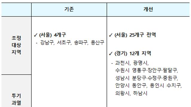 수도권 및 경기도 일부 지역 규제 묶었다…LTV 비율도 조정, 효과 있을까
