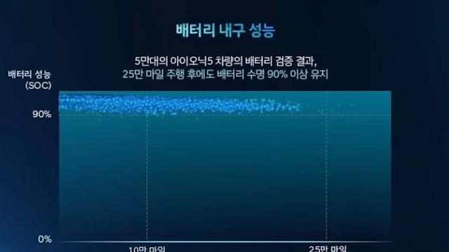 현대 아이오닉5 배터리 내구 성능