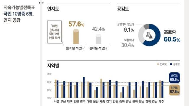 국민 60% “지속가능발전 목표에 공감”…지속가능 경제성장 중요