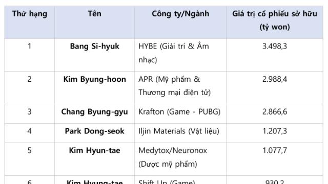 Hệ sinh thái tỷ phú cổ phiếu mới của Hàn Quốc…Bang Si-hyuk Chủ tịch HYBE đứng đầu