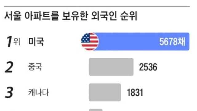 서울 아파트를 보유한 외국인 순위