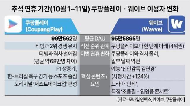 임영웅·조용필이 추석 연휴 OTT 순위 바꿨다…'앵커 콘텐츠' 힘 받은 웨이브
