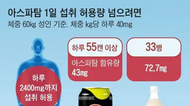 논란 많은 아스파탐 1일 섭취량 넘기면 진짜 위험함