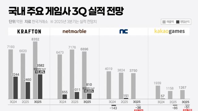 넷마블 ‘맑음’ 엔씨·카겜 ‘흐림’···엇갈린 3Q 실적 기상도