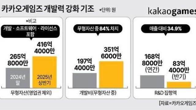 '카카오VX' 정리한 카카오게임즈, 게임 개발 역량 강화 '정조준'