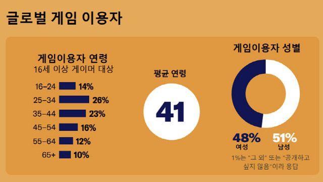 게이머 55% 