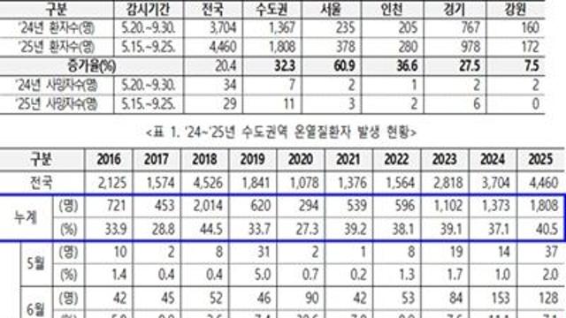 수도권 온열질환, 최근 10년 중 두 번째로 많아…고위험군 예방 시급