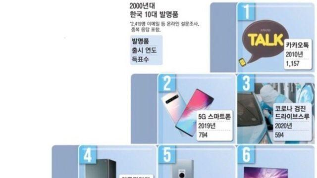 한국발명진흥회 선정 21세기 한국 10대 발명품