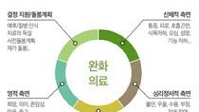 혈액종양내과 전문의 74%, “암환자 조기 완화의료 필요”