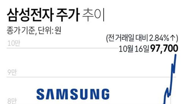삼성전자 주가 추이