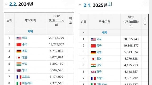 어제자 발표된 세계 gdp 순위