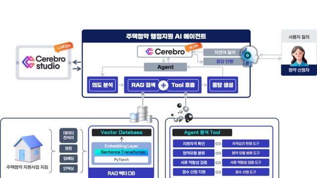 아이브릭스, sLLM ‘세레브로’ 및 LLMOps ‘세레브로 스튜디오’ 공개