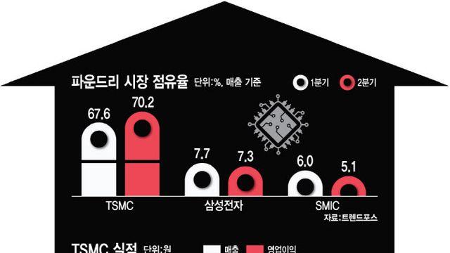 또 역대급실적 TSMC…'50%' 꿈의 영업이익률 어떻게 가능했나