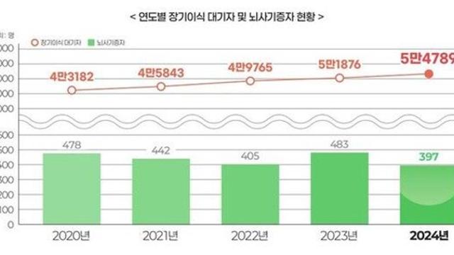 '연명치료중단 후 심장사'도 장기기증 가능해진다…