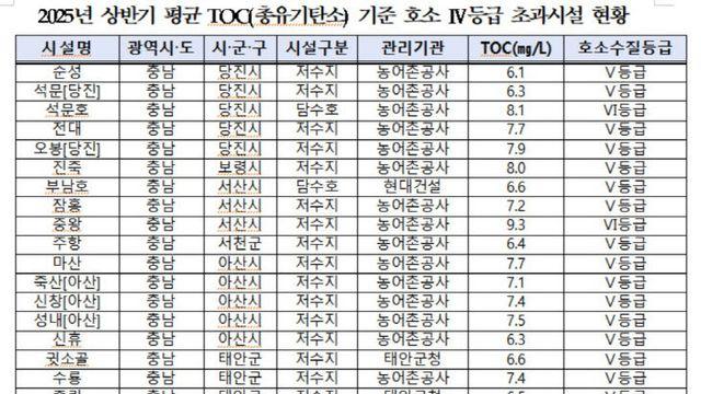 [국감브리핑] 충남 농업용 저수지·담수호 수질 ‘매우 나쁨’