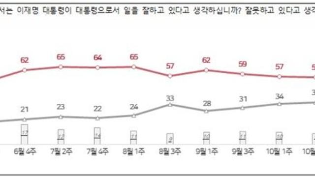 [NBS] 李 대통령 지지율 56% 보합…TK 및 20대 이하는 부정 우세