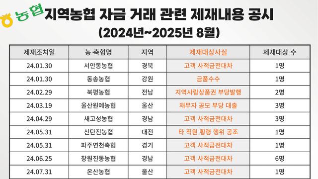 강호동 압수수색 파장 일파만파…농협 전체로 퍼진 '부패 조직' 낙인