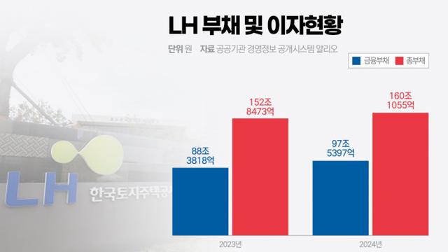 LH 개혁안 연내 확정···공급 정책 달성 위한 재정지원 필수