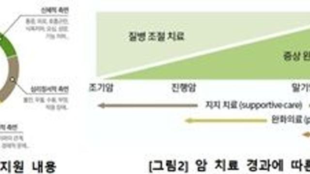 혈액종양내과 전문의 10명 중 7명, 암 치료와 완화의료 조기 통합 필요성 공감