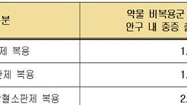 습성 연령관련 황반변성 환자, 항혈전제 복용 시 안구 중증출혈 위험 최대 2배 증가