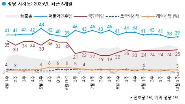 [한국갤럽] 민주 39% 국힘 25%…내년 지선, '여당 후보' 39% vs '야당 후보' 36%