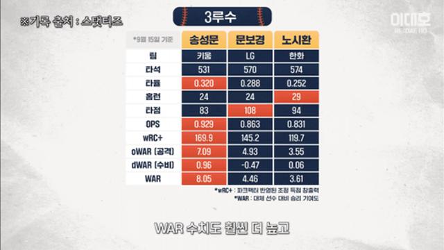 대호신 wRC 전혀 모르시던 장면ㅋㅋㅋㅋ.jpg
