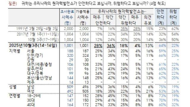 국민 64% 원자력발전소 안전하다 응답 