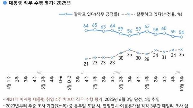 이 대통령 국정 수행 '잘하고 있다' 54%…'잘못하고 있다' 35%[한국갤럽]