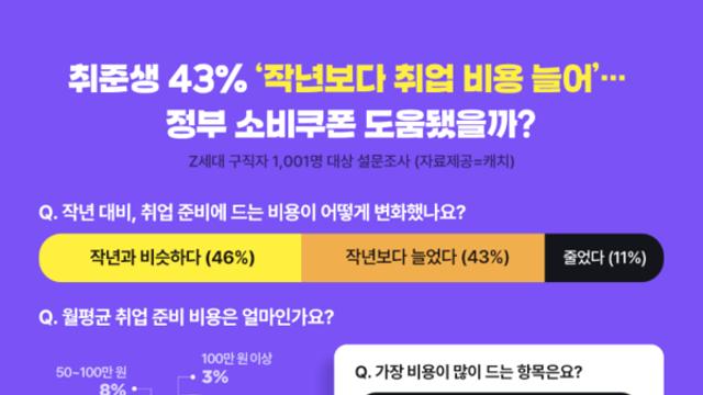 “취준생 절반, 작년보다 돈 더 썼다”… 늘어난 ‘취업 준비비’, 소비쿠폰은 숨통 될까