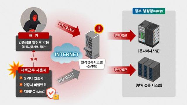공무원 업무시스템 온나라 해킹 확인…국정원 “긴급 보안 조치”