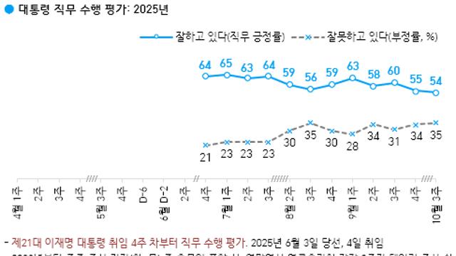[한국갤럽] 李 대통령 지지율 54%…추석 전후 보합세