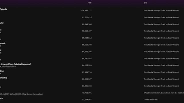 노래가 뭐든 Taylor swift면 다 되는건가..
