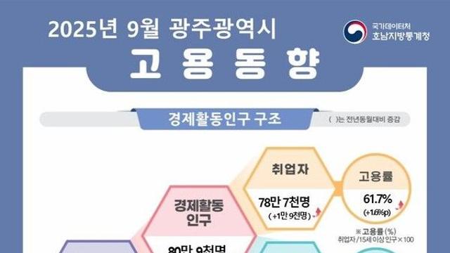9월 고용률 광주 상승·전남 하락…취업자 1.9만명↑·3천명↓