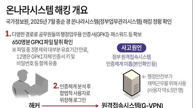 온나라시스템 해킹 개요