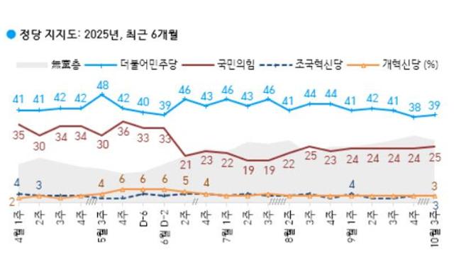 민주 39% 국민의힘 25%…지방선거 전망은 오차 범위 내 '팽팽'[한국갤럽]