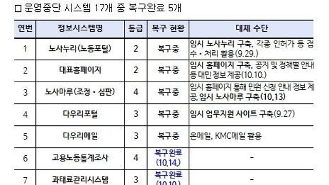 고용노동부 차관 대체방안 적극 마련으로 국민 불편 최소화 노력