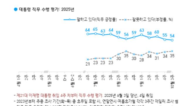 李대통령 지지율 54%…민주당 39%, 국민의힘 25%