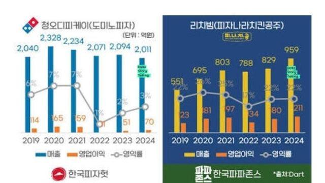 피자 브랜드 매출 근황 ㄷㄷ