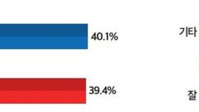 [미디어토마토] 부산시장 가상대결 전재수40.1%, 박형준39.4% 초접전