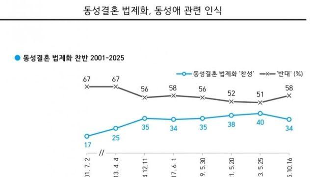 동성애 여론 근황