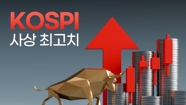코스피, 외국인 매수 속 사상 최고치 경신···삼전·하이닉스 신고가 행진