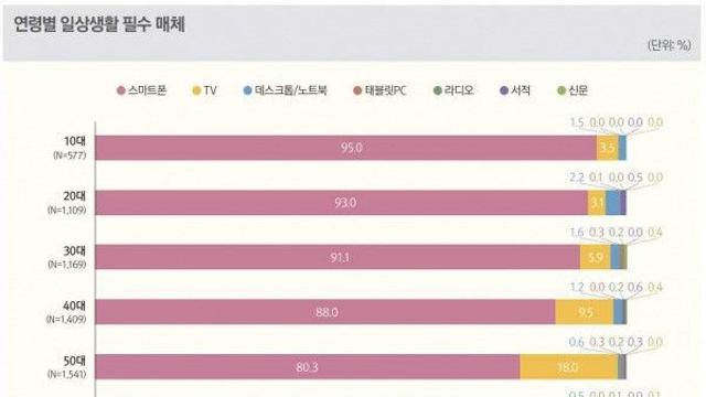 40대 이하는 TV를 거의 안봄