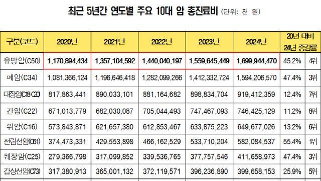 1년 진료비 1.7조 육박…10대 주요암 중 진료비 가장 많은 암은