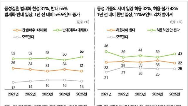 2025년 한국인들의 성소수자에 대한 인식 여론조사