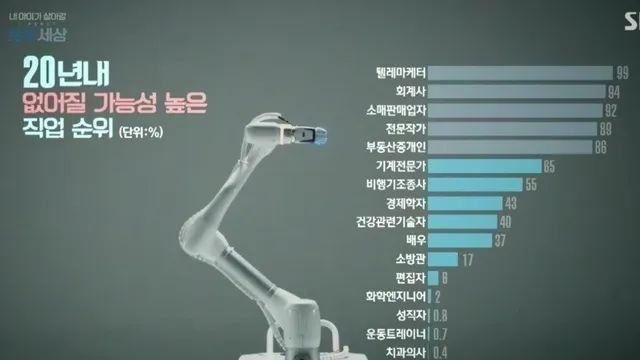 20년내 없어질 가능성 높은 직업 순위