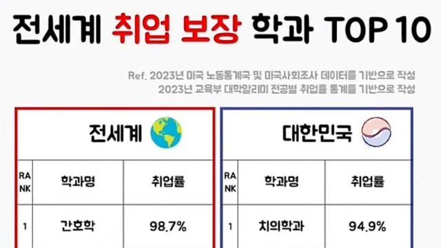 대학교 취업 보장 학과 TOP10…jpg