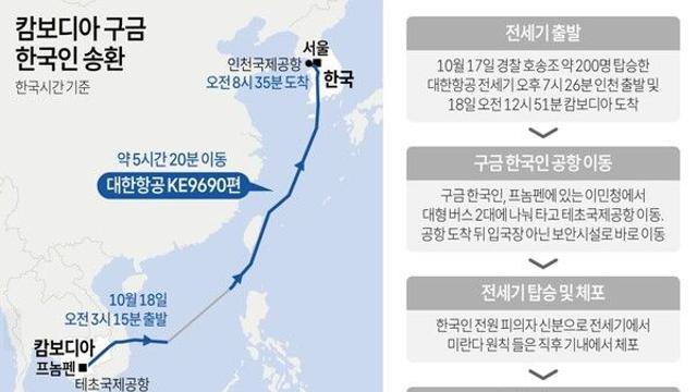 캄보디아 구금 한국인 송환