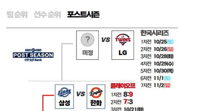 플레이오프 3차전 승리한다면 